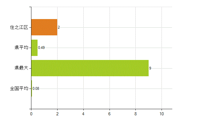 大阪市住之江区の業務別薬剤師数：検査(人)