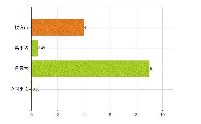 枚方市の業務別薬剤師数：検査(人)