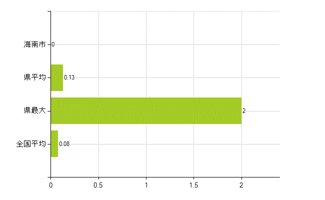 海南市の業務別薬剤師数：検査(人)