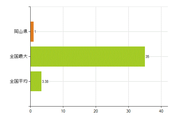 岡山県の業務別薬剤師数：検査(人)