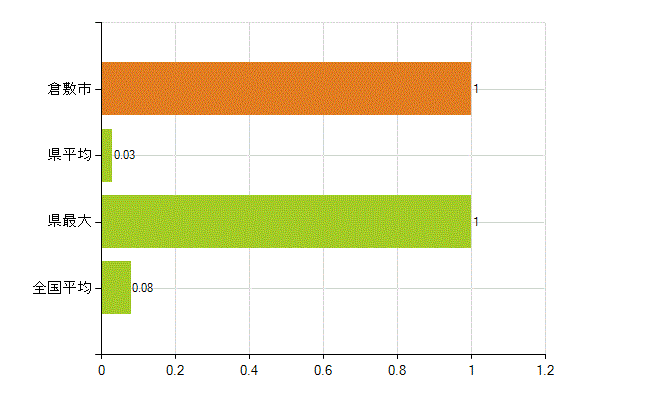 倉敷市の業務別薬剤師数：検査(人)