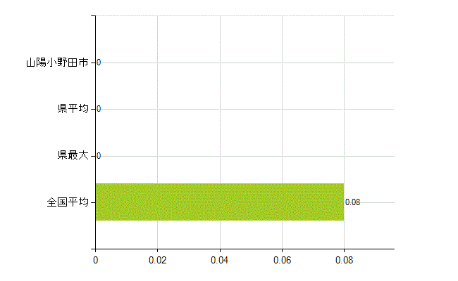 山陽小野田市の業務別薬剤師数：検査(人)