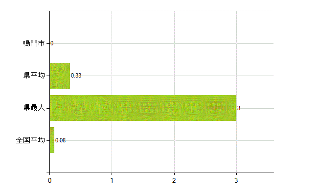 鳴門市の業務別薬剤師数：検査(人)