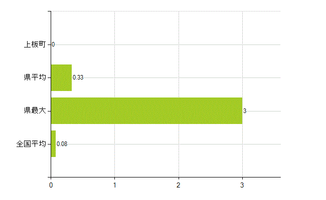 板野郡上板町の業務別薬剤師数：検査(人)