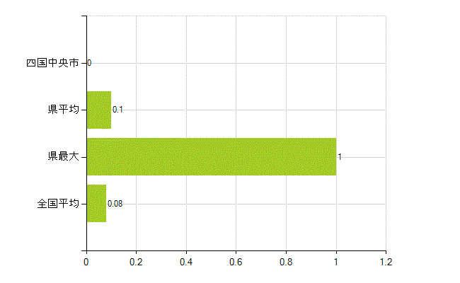 四国中央市の業務別薬剤師数：検査(人)