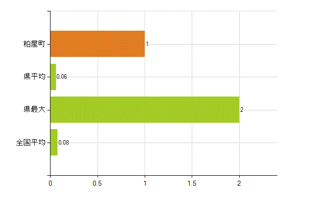 糟屋郡粕屋町の業務別薬剤師数：検査(人)