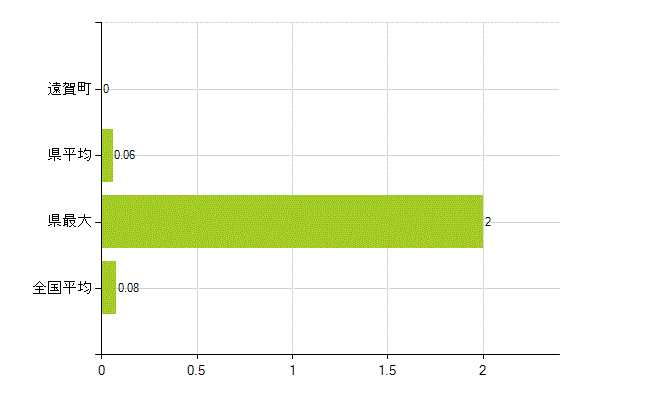 遠賀郡遠賀町の業務別薬剤師数：検査(人)