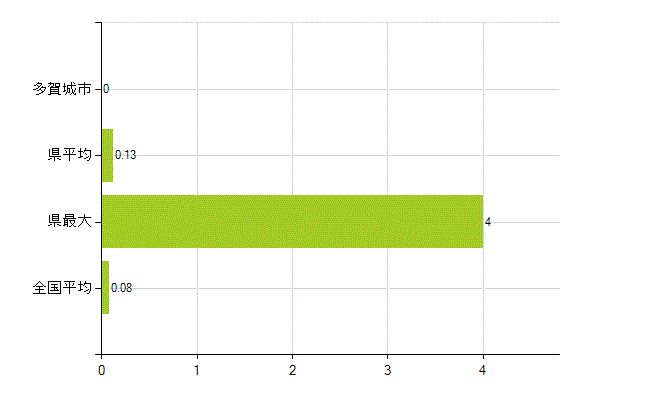 多賀城市の業務別薬剤師数：検査(人)