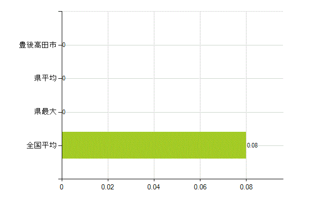 豊後高田市の業務別薬剤師数：検査(人)
