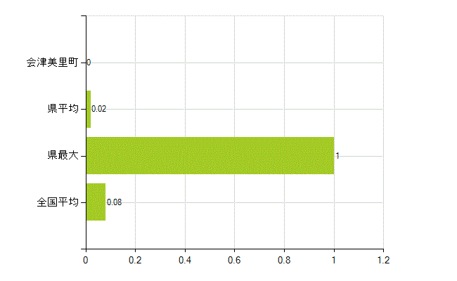 大沼郡会津美里町の業務別薬剤師数：検査(人)