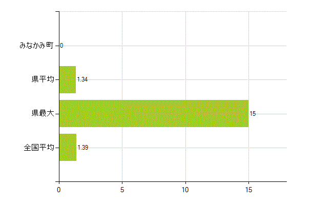 利根郡みなかみ町の業務別薬剤師数：その他(人)