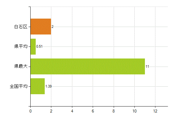 札幌市白石区の業務別薬剤師数：その他(人)