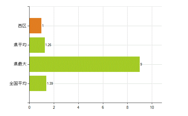 さいたま市西区の業務別薬剤師数：その他(人)