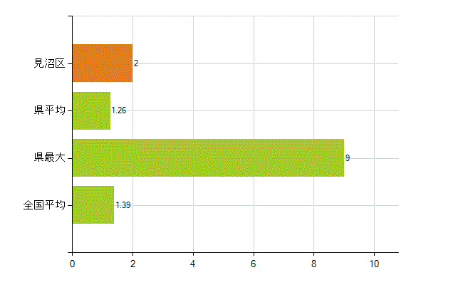 さいたま市見沼区の業務別薬剤師数：その他(人)