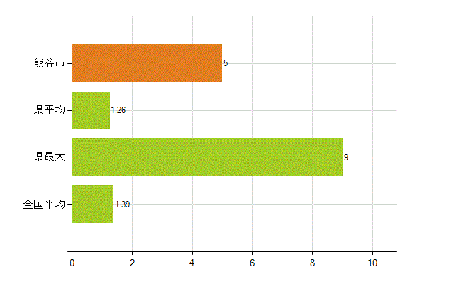 熊谷市の業務別薬剤師数：その他(人)
