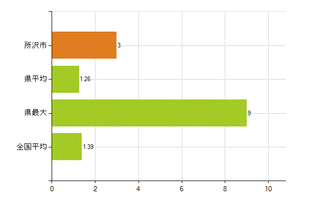 所沢市の業務別薬剤師数：その他(人)