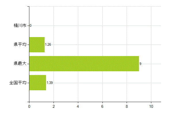桶川市の業務別薬剤師数：その他(人)