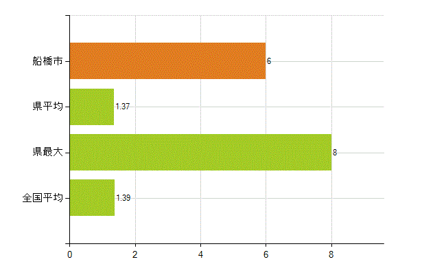 船橋市の業務別薬剤師数：その他(人)