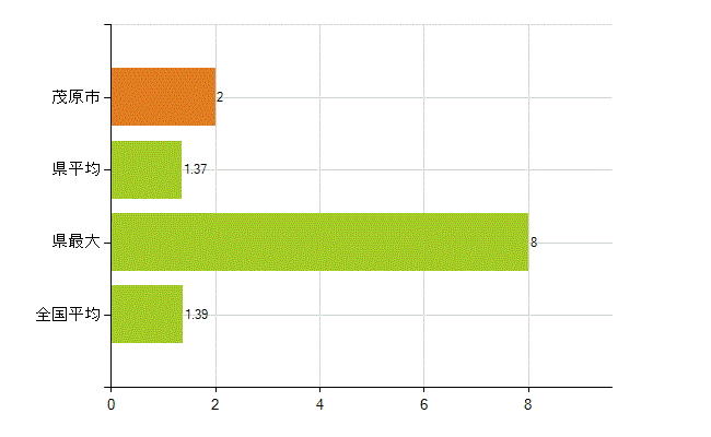 茂原市の業務別薬剤師数：その他(人)