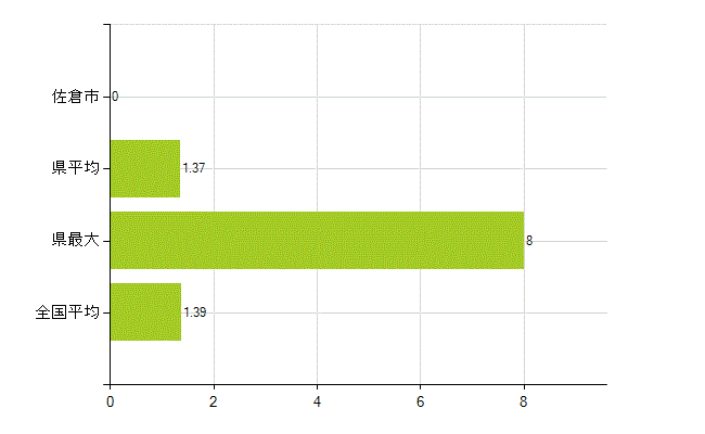 佐倉市の業務別薬剤師数：その他(人)