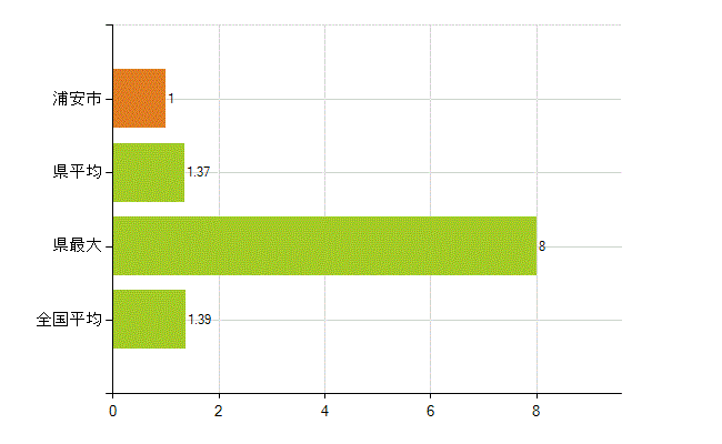 浦安市の業務別薬剤師数：その他(人)