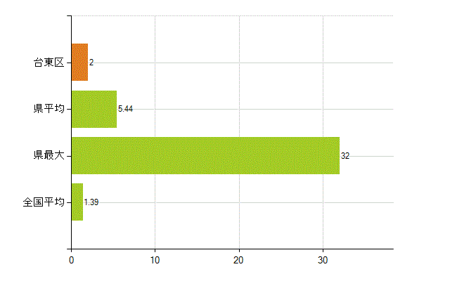 台東区の業務別薬剤師数：その他(人)