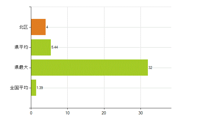 北区の業務別薬剤師数：その他(人)