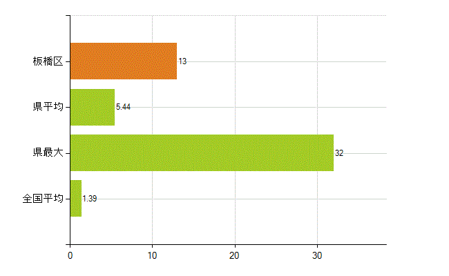 板橋区の業務別薬剤師数：その他(人)
