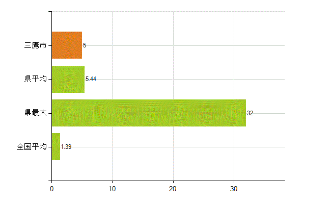 三鷹市の業務別薬剤師数：その他(人)