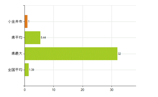 小金井市の業務別薬剤師数：その他(人)