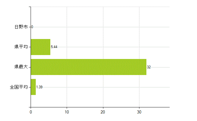 日野市の業務別薬剤師数：その他(人)