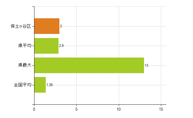 横浜市保土ケ谷区の業務別薬剤師数：その他(人)