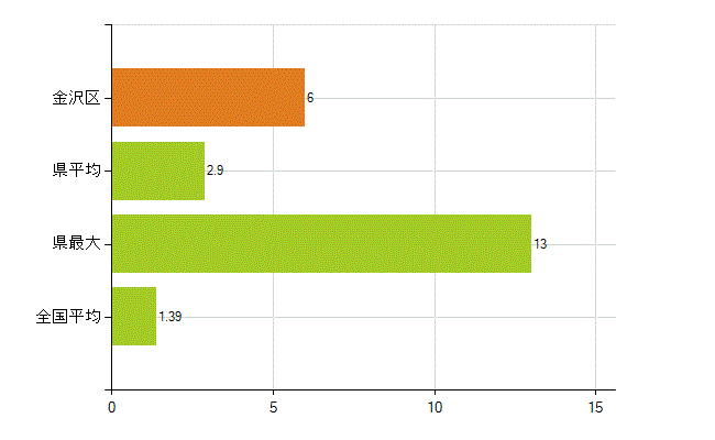 横浜市金沢区の業務別薬剤師数：その他(人)