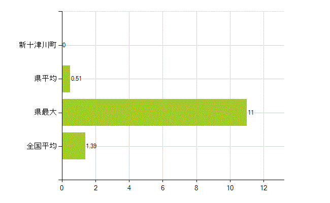 樺戸郡新十津川町の業務別薬剤師数：その他(人)