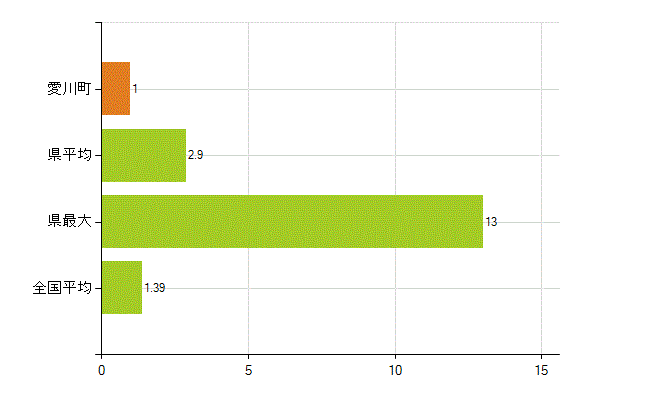 愛甲郡愛川町の業務別薬剤師数：その他(人)