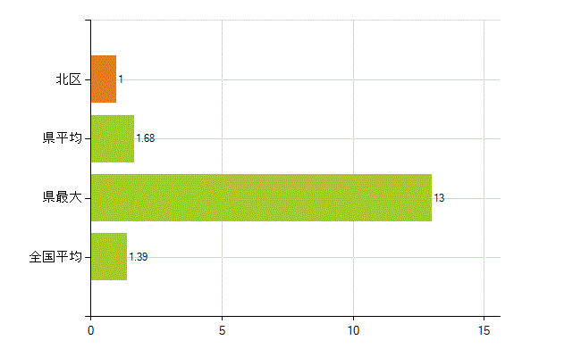 新潟市北区の業務別薬剤師数：その他(人)