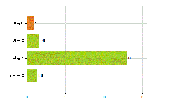 中魚沼郡津南町の業務別薬剤師数：その他(人)