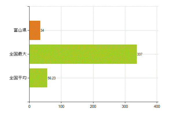 富山県の業務別薬剤師数：その他(人)