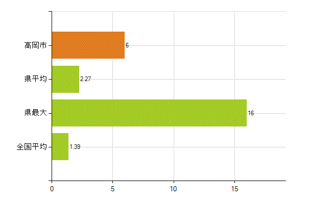 高岡市の業務別薬剤師数：その他(人)