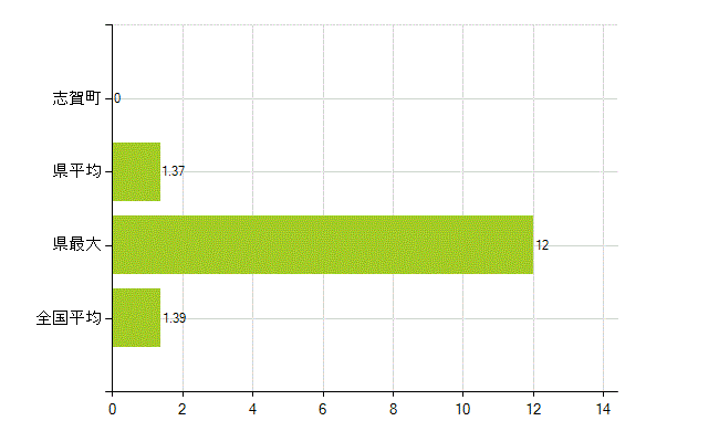 羽咋郡志賀町の業務別薬剤師数：その他(人)