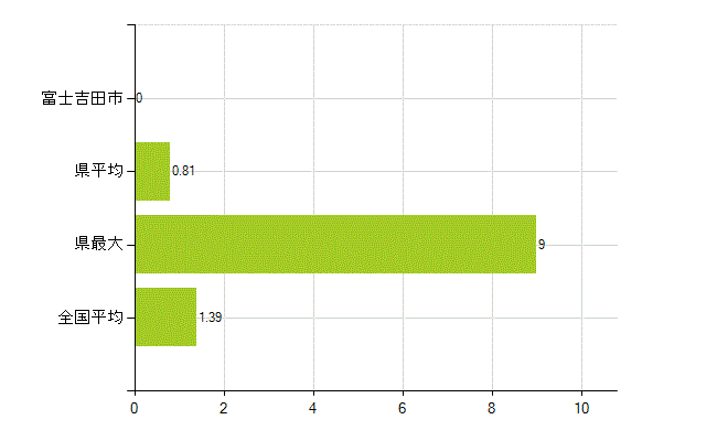 富士吉田市の業務別薬剤師数：その他(人)