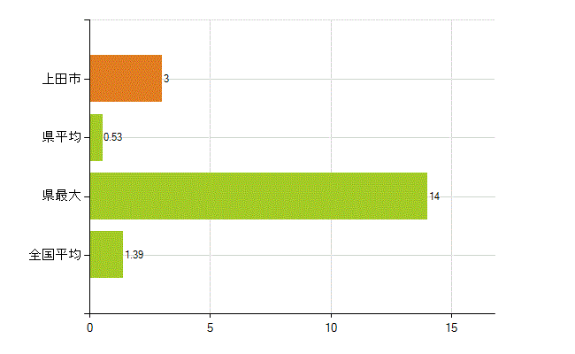 上田市の業務別薬剤師数：その他(人)