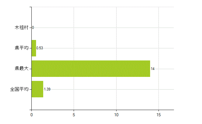 木曽郡木祖村の業務別薬剤師数：その他(人)