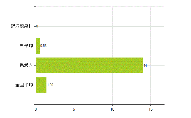 下高井郡野沢温泉村の業務別薬剤師数：その他(人)