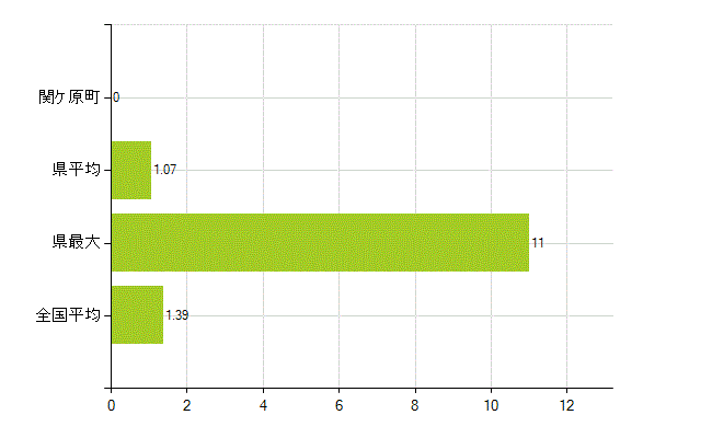 不破郡関ケ原町の業務別薬剤師数：その他(人)
