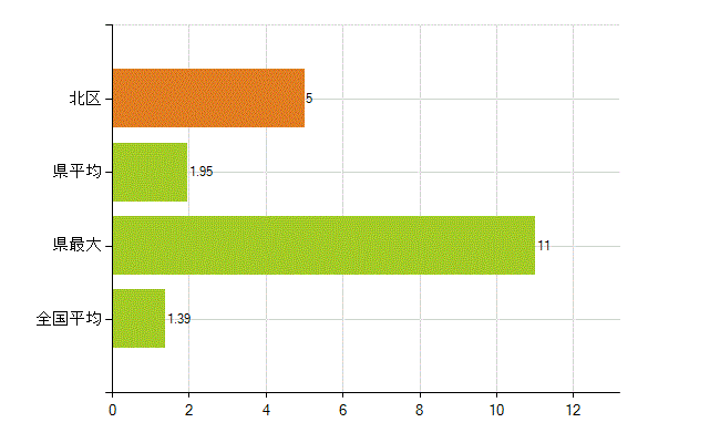 浜松市北区の業務別薬剤師数：その他(人)