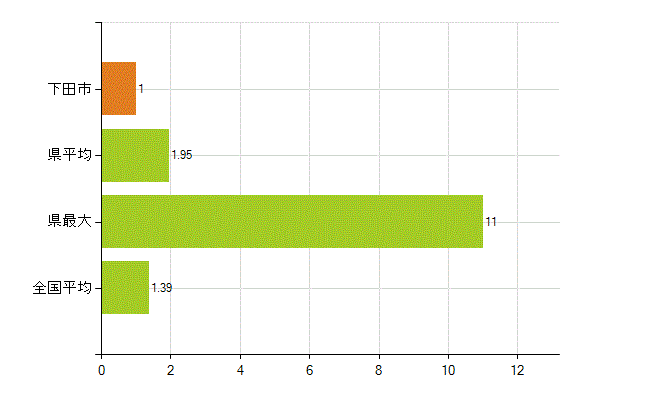 下田市の業務別薬剤師数：その他(人)