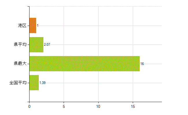 名古屋市港区の業務別薬剤師数：その他(人)