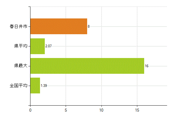 春日井市の業務別薬剤師数：その他(人)