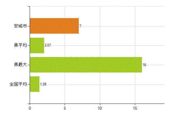 安城市の業務別薬剤師数：その他(人)